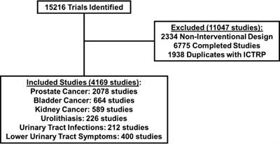 The disparities in clinical trials addressing urologic conditions among lower-income countries